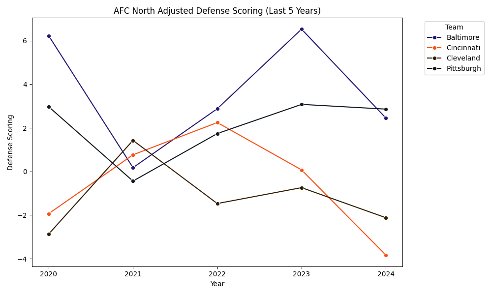 AFC North Adjusted Scoring Defense