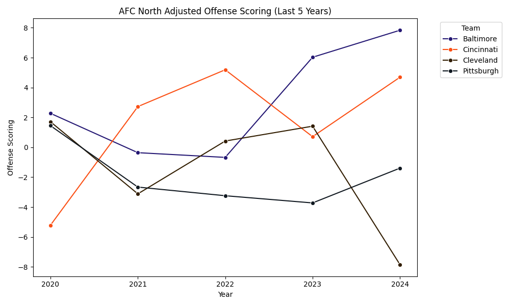 AFC North Adjusted Scoring Offense