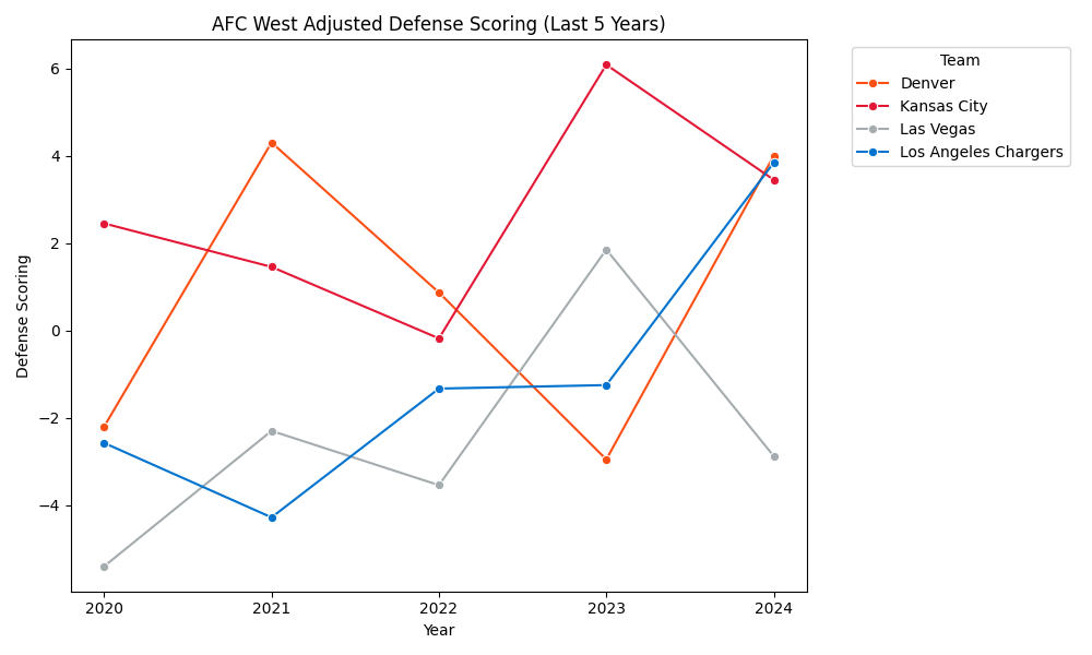 AFC West Adjusted Scoring Defense