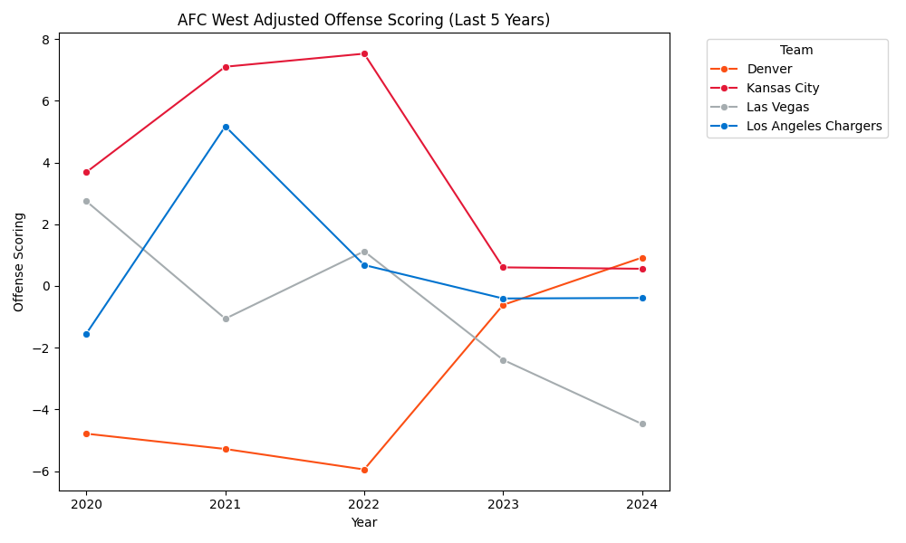 AFC West Adjusted Scoring Offense
