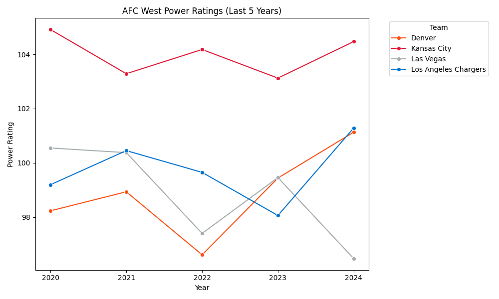 AFC West Power Ratings