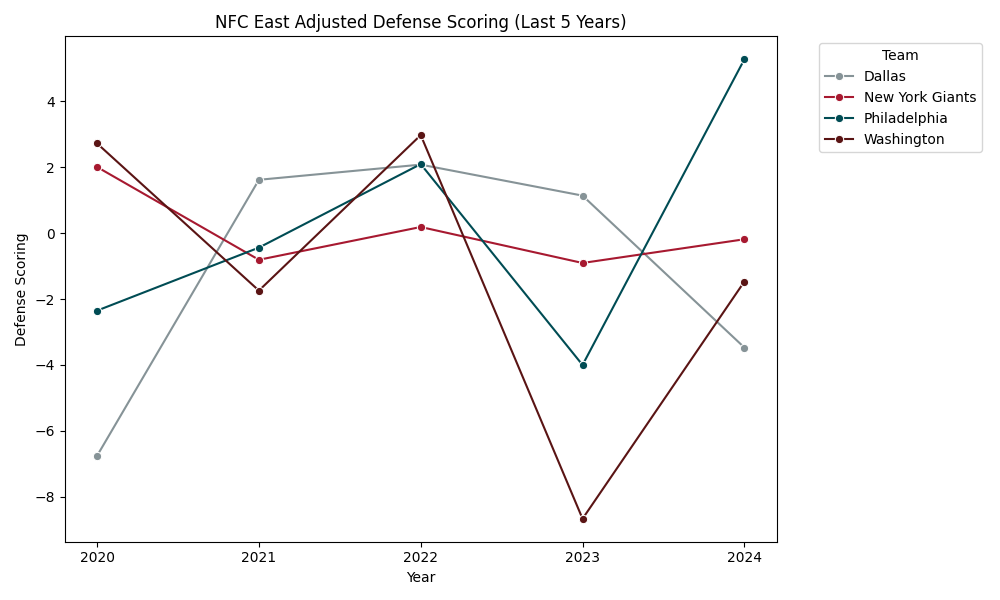 NFC East Adjusted Scoring Defense