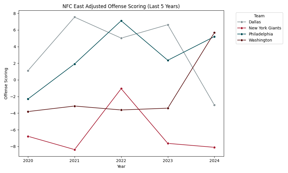 NFC East Adjusted Scoring Offense