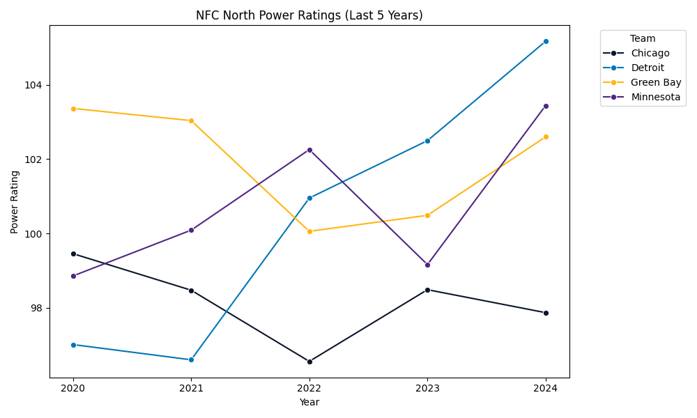 NFC North Power Ratings