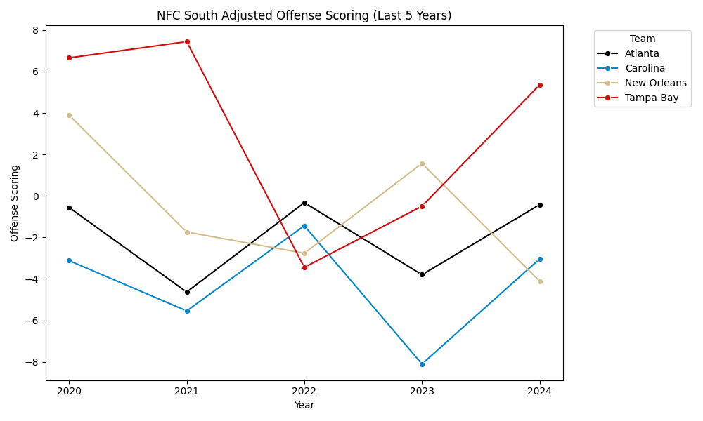 NFC South Adjusted Scoring Offense