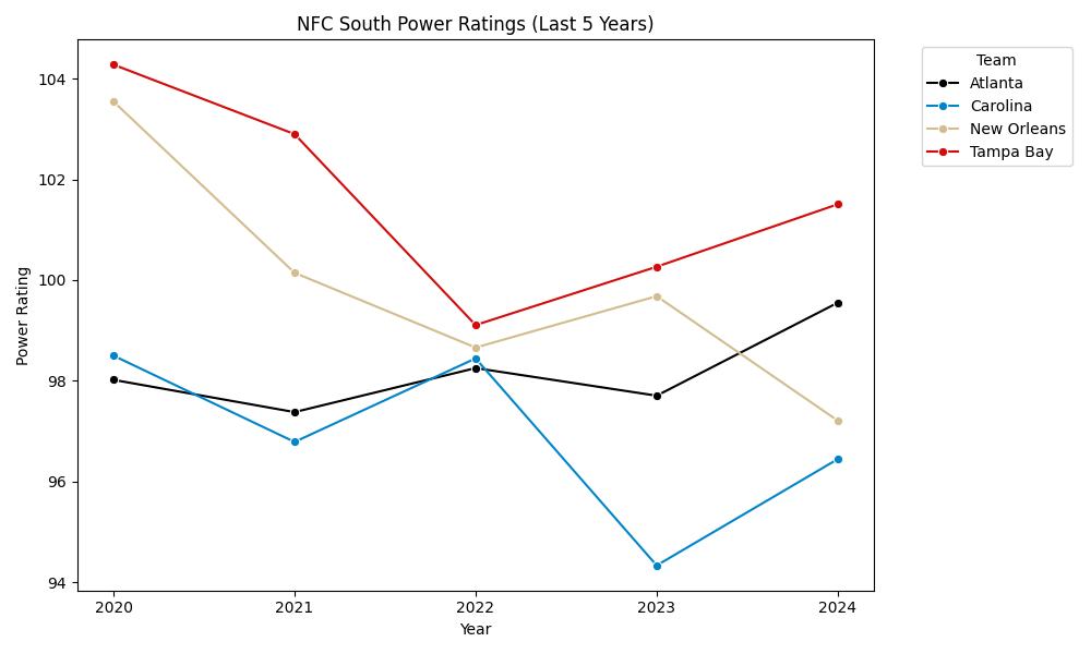NFC South Power Ratings