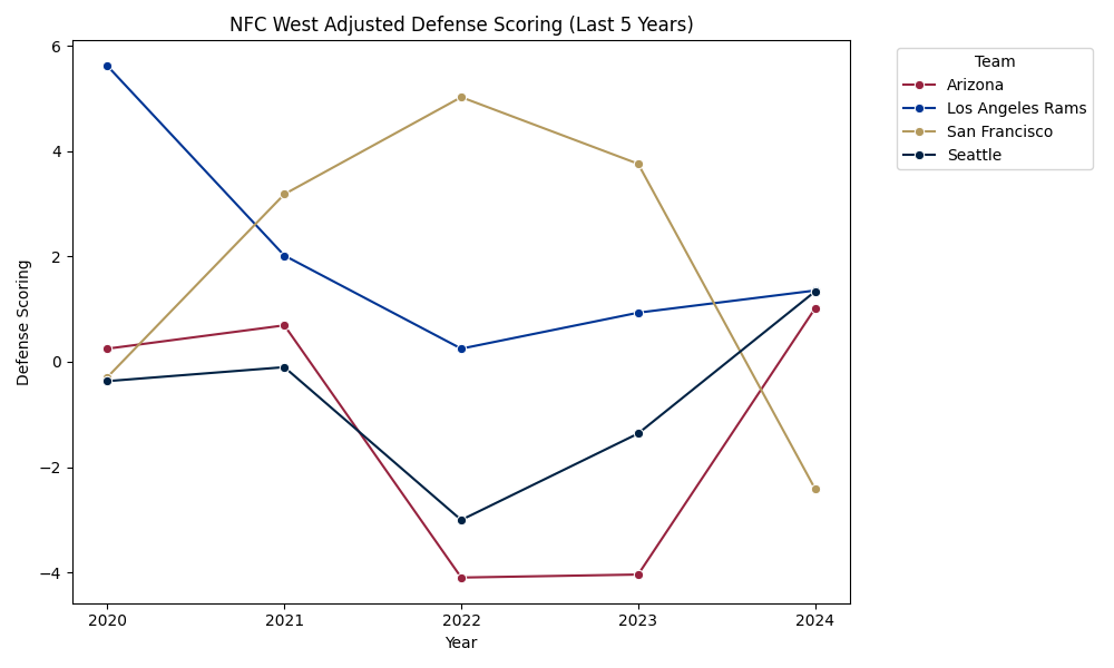 NFC West Adjusted Scoring Defense