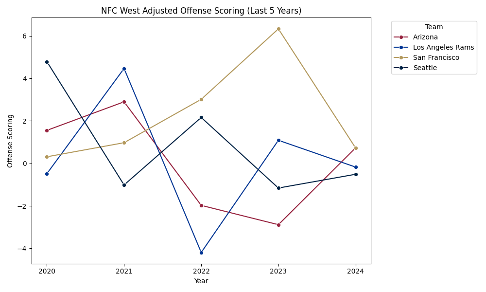 NFC West Adjusted Scoring Offense