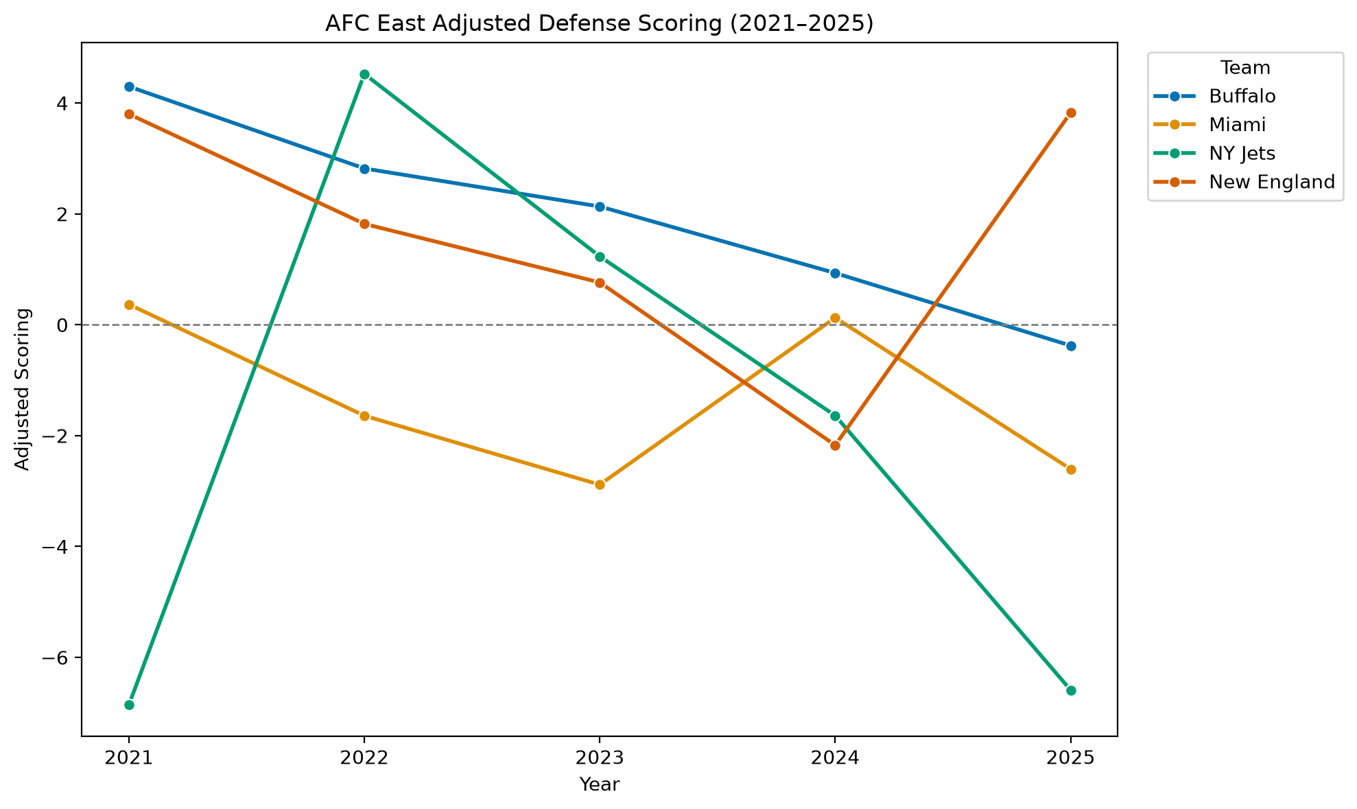 AFC East Adjusted Scoring Defense