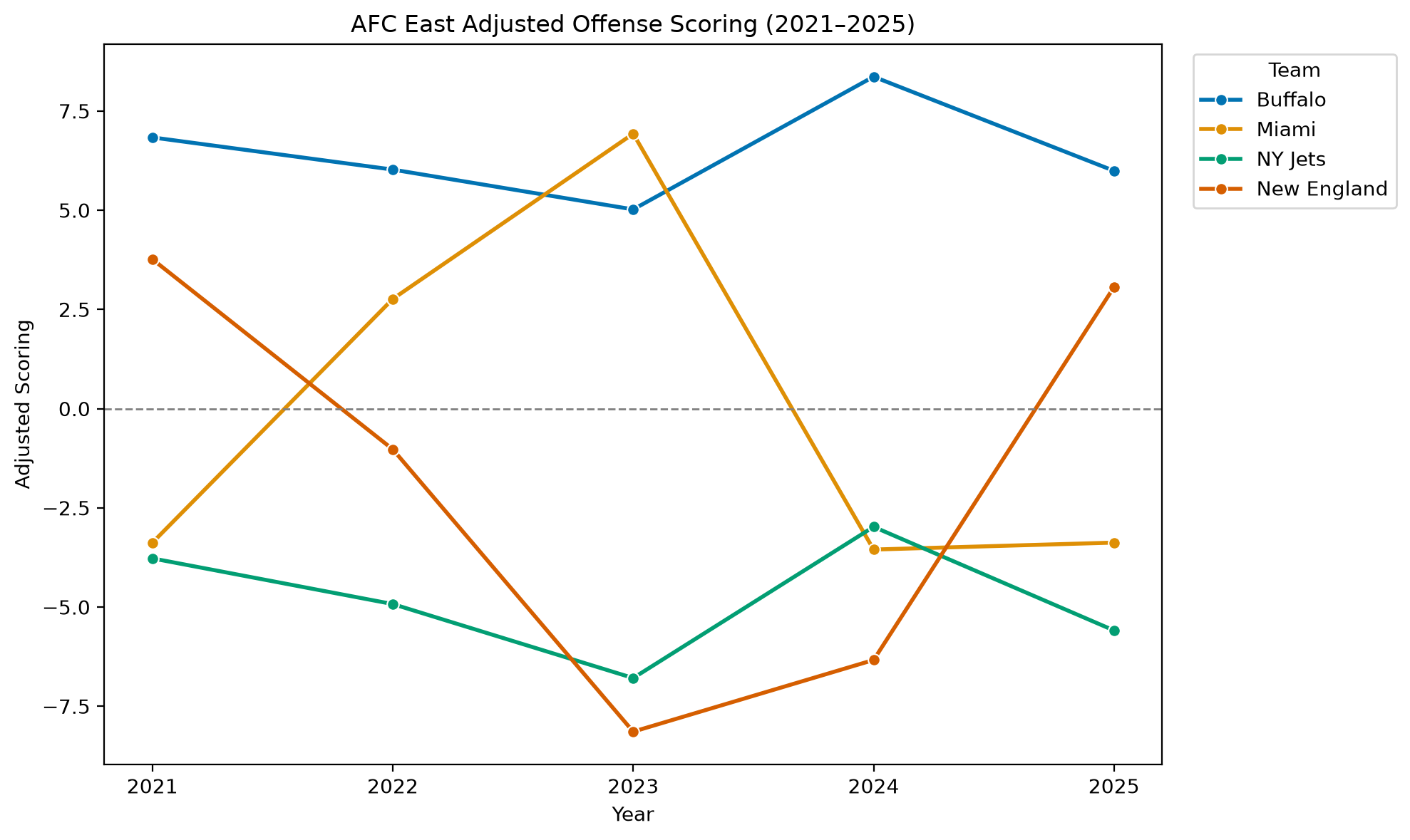AFC East Adjusted Scoring Offense
