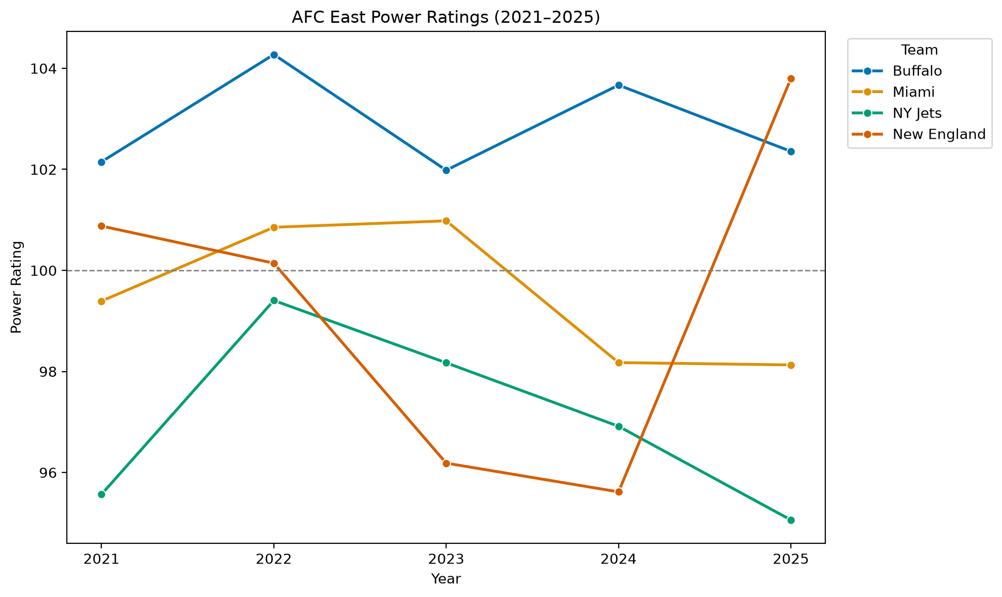 AFC East Power Ratings
