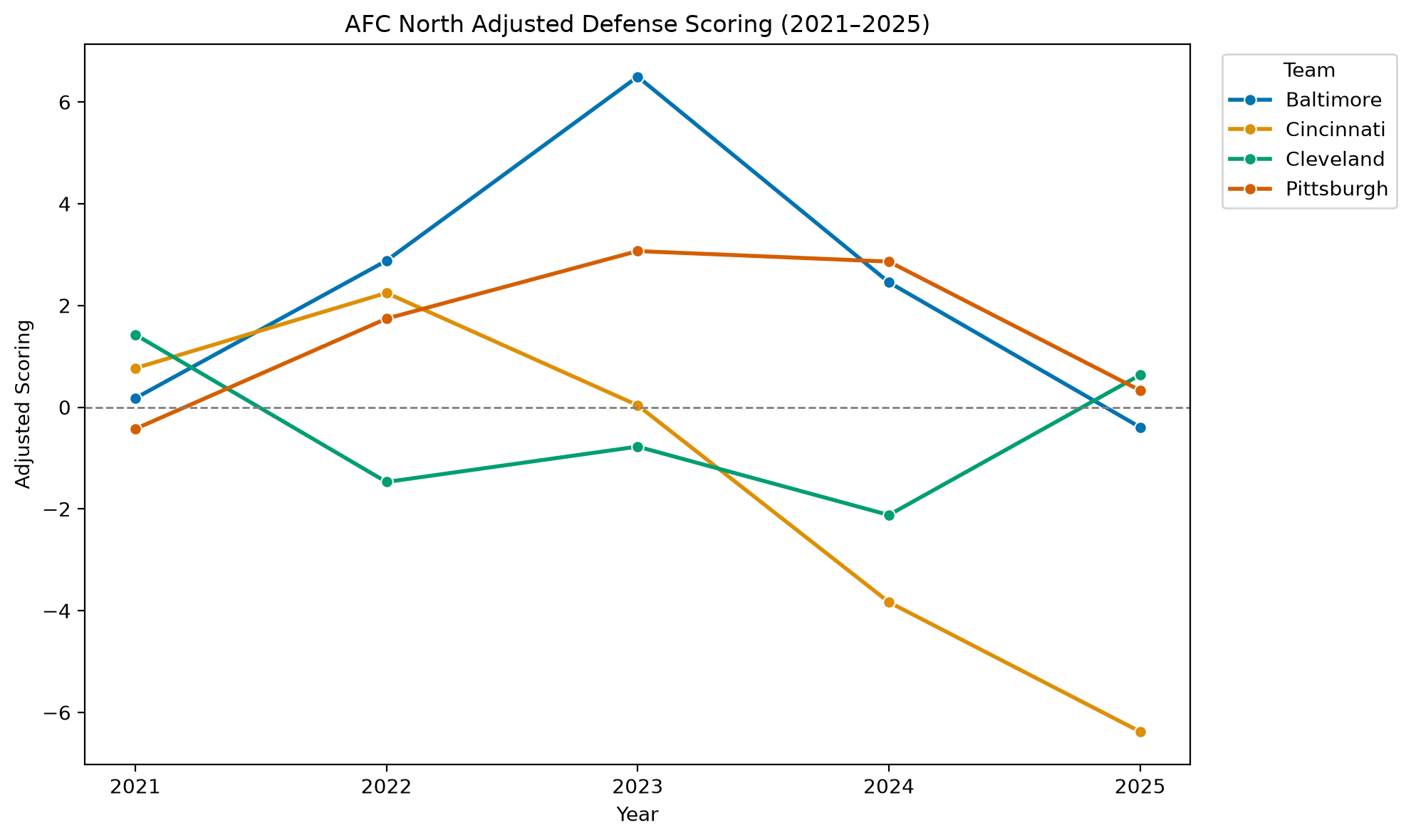 AFC North Adjusted Scoring Defense
