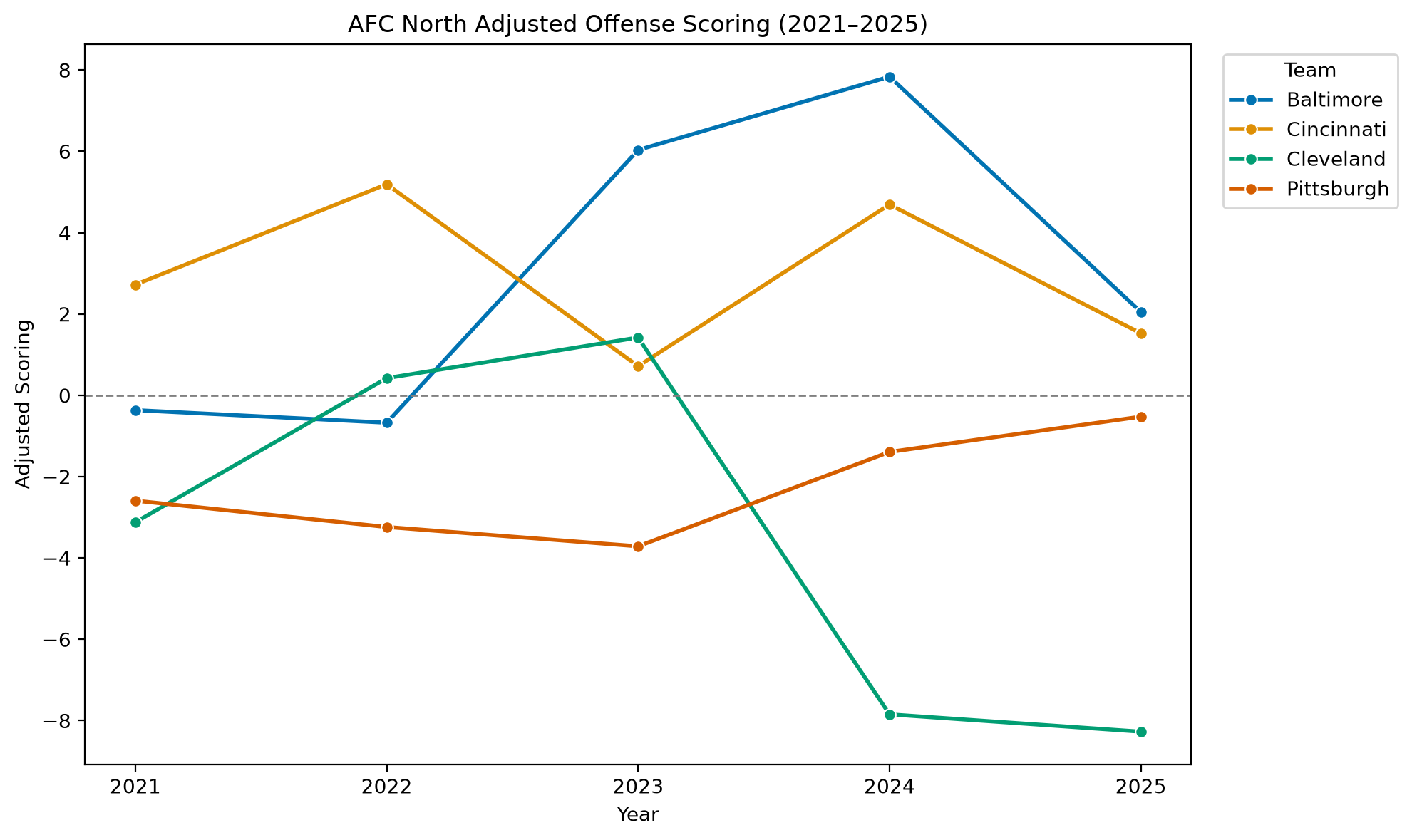 AFC North Adjusted Scoring Offense