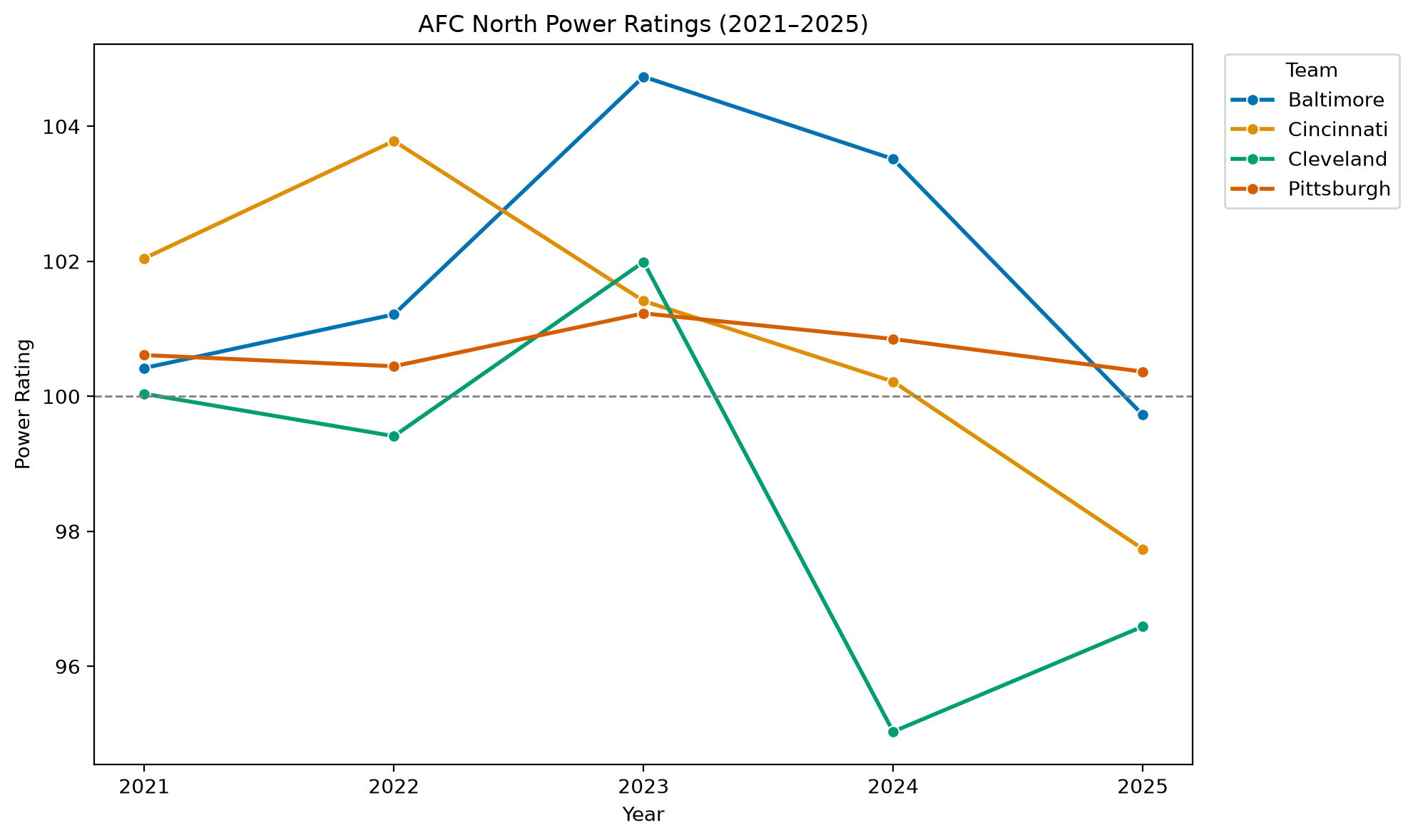 AFC North Power Ratings