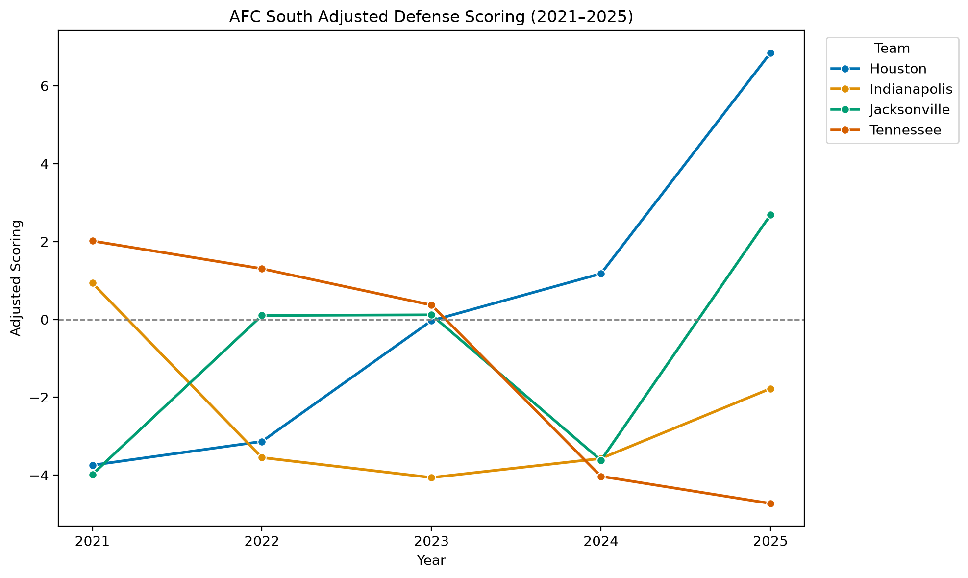 AFC South Adjusted Scoring Defense