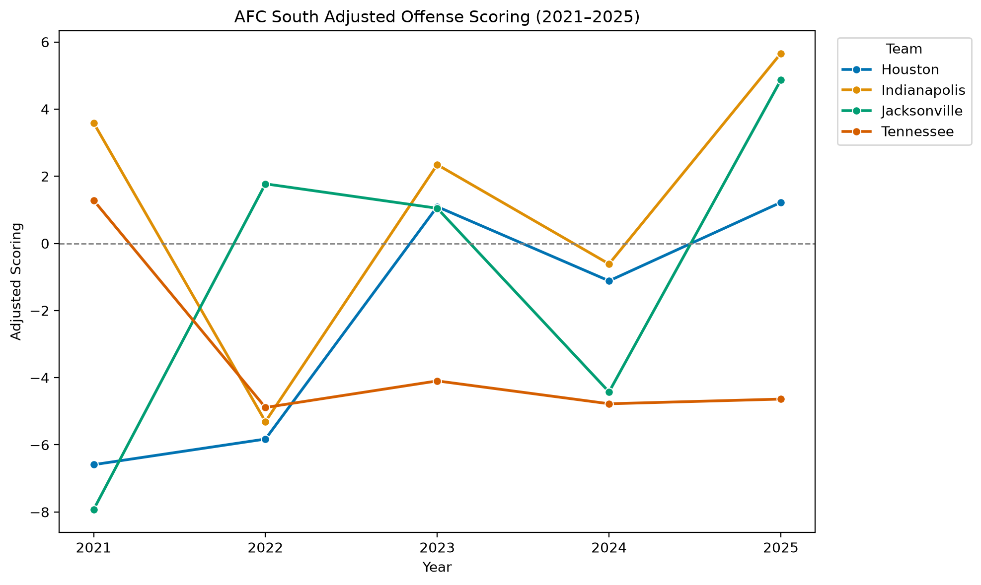 AFC South Adjusted Scoring Offense
