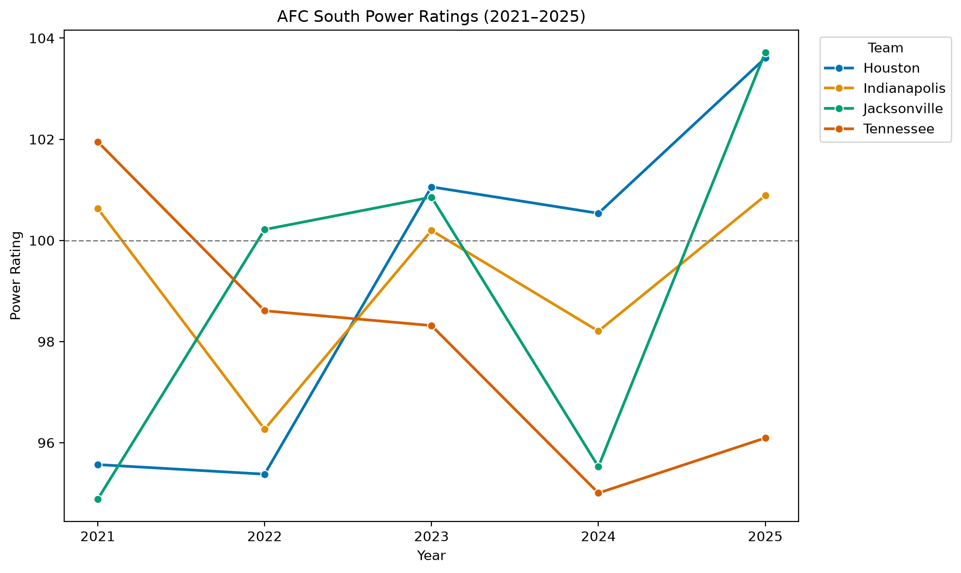 AFC South Power Ratings