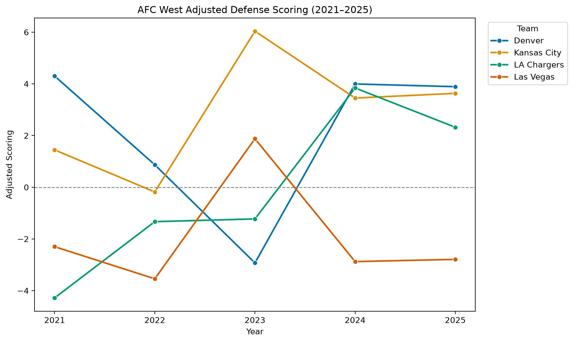 AFC West Adjusted Scoring Defense