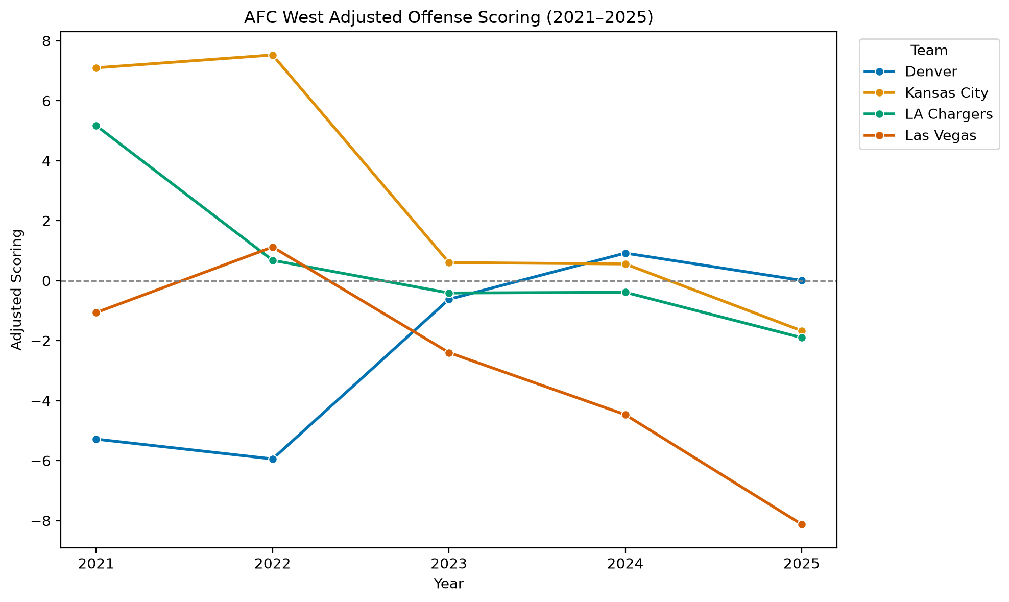 AFC West Adjusted Scoring Offense