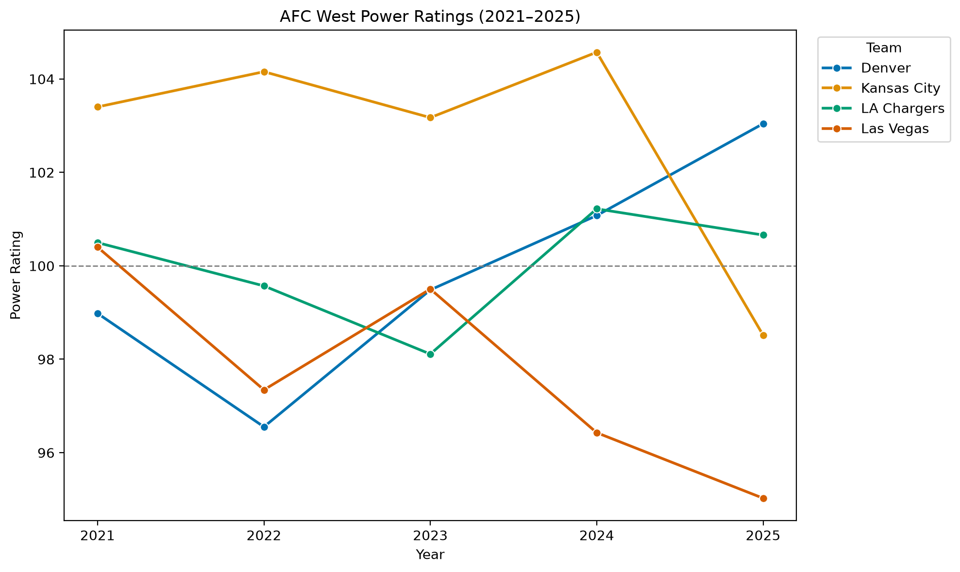 AFC West Power Ratings