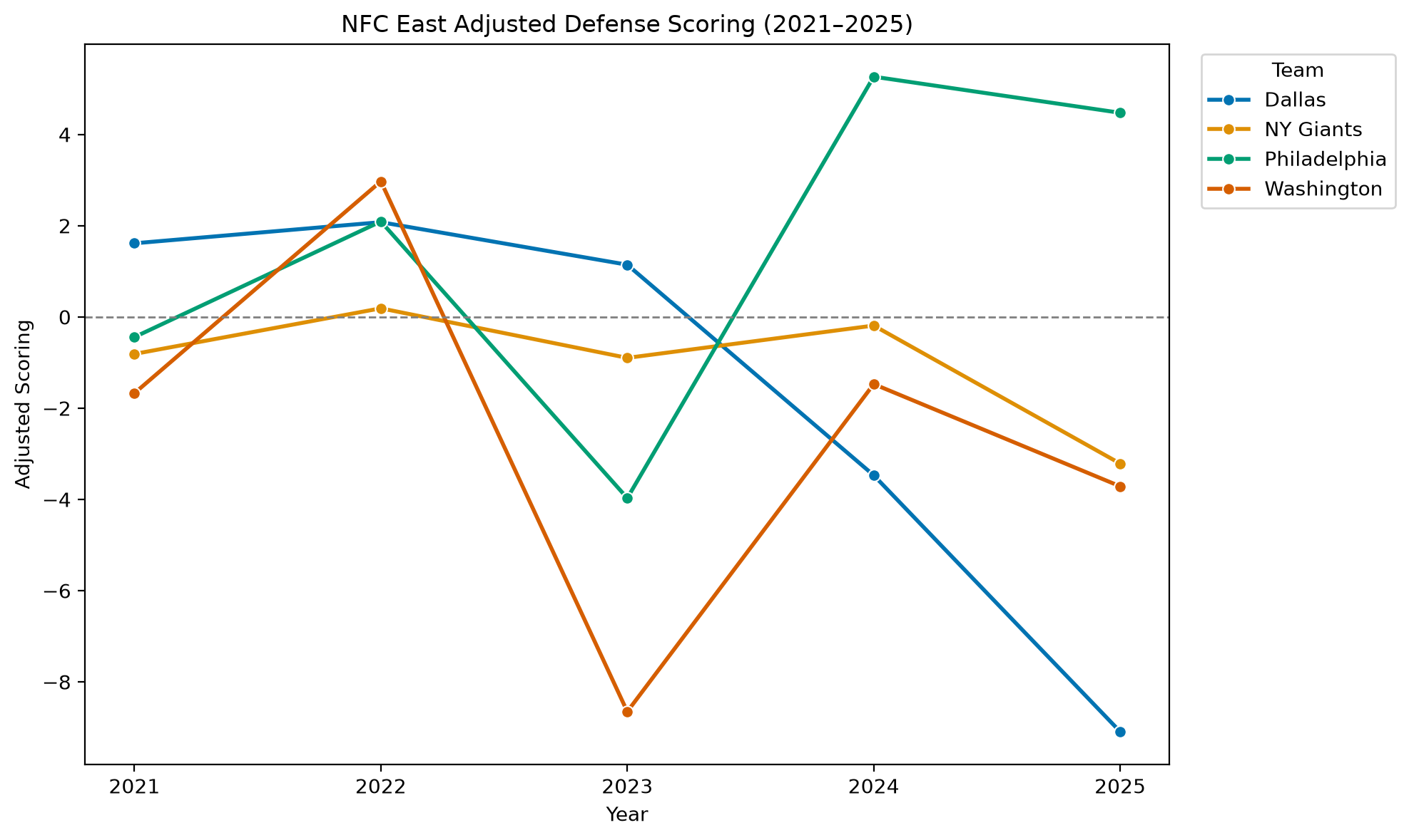 NFC East Adjusted Scoring Defense