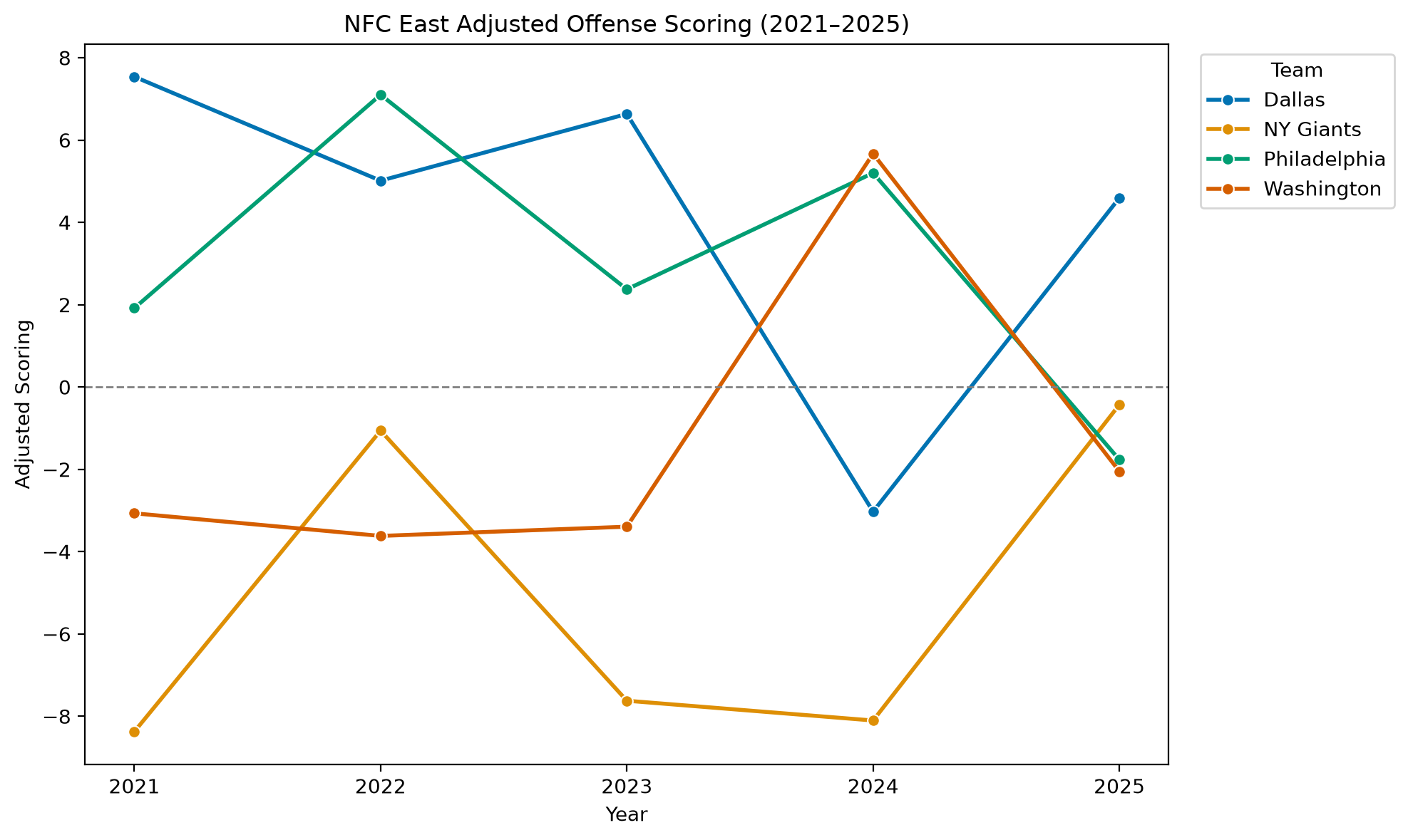 NFC East Adjusted Scoring Offense