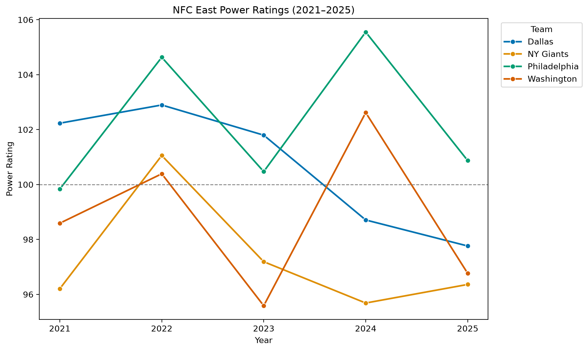 NFC East Power Ratings