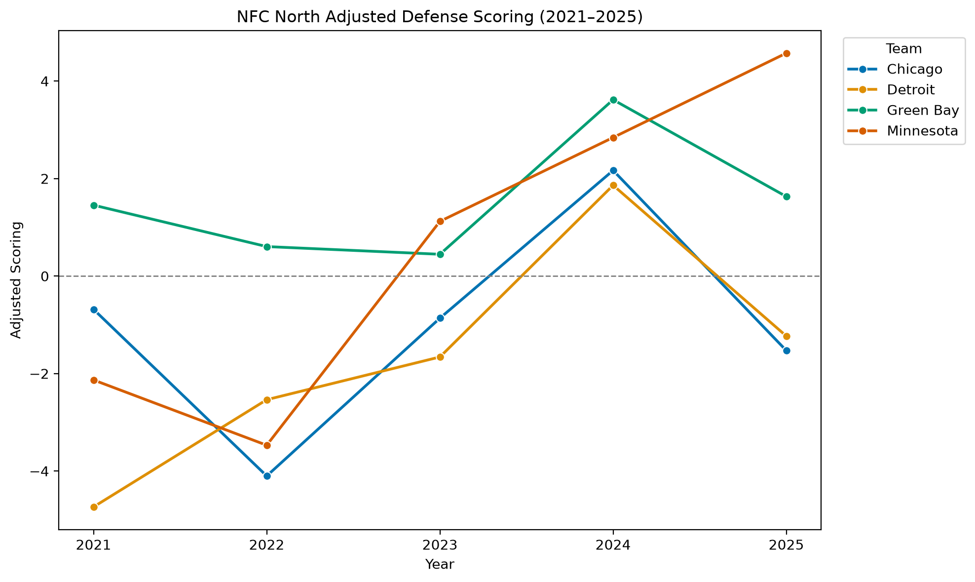 NFC North Adjusted Scoring Defense