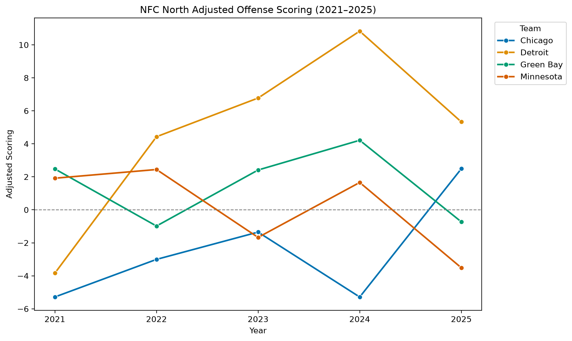 NFC North Adjusted Scoring Offense