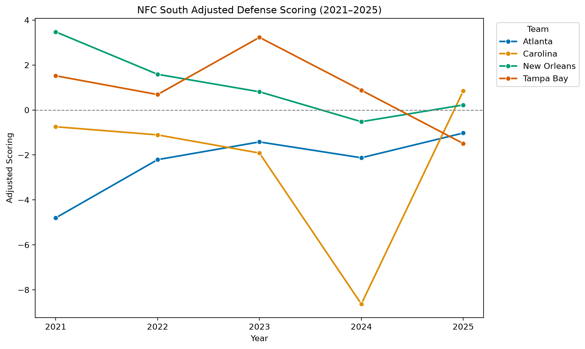 NFC South Adjusted Scoring Defense