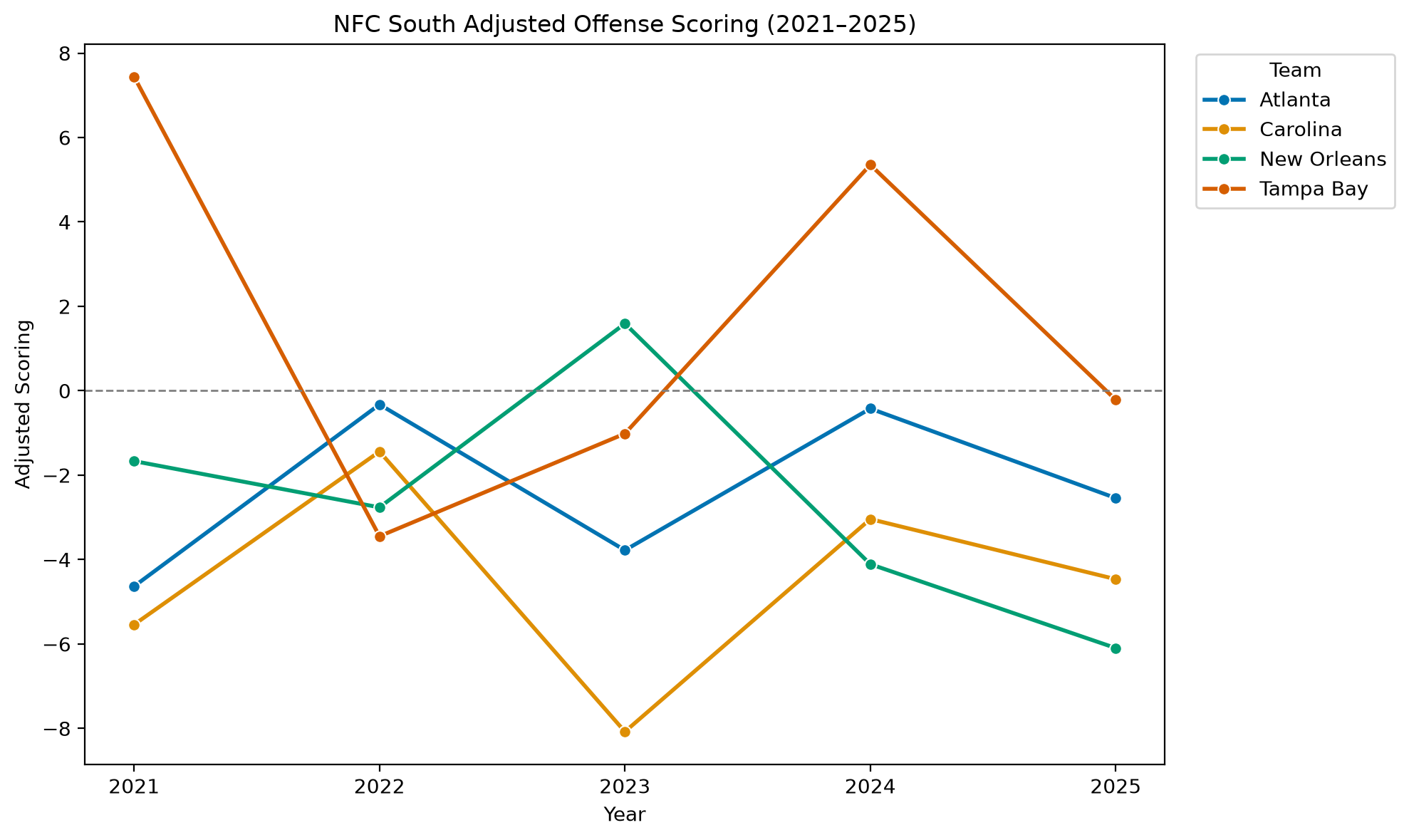 NFC South Adjusted Scoring Offense