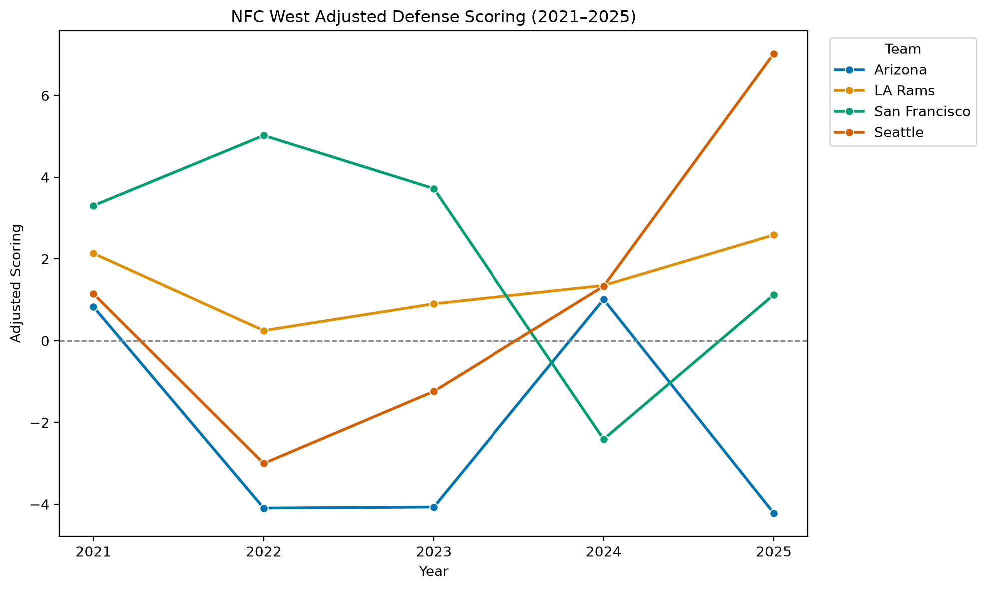 NFC West Adjusted Scoring Defense