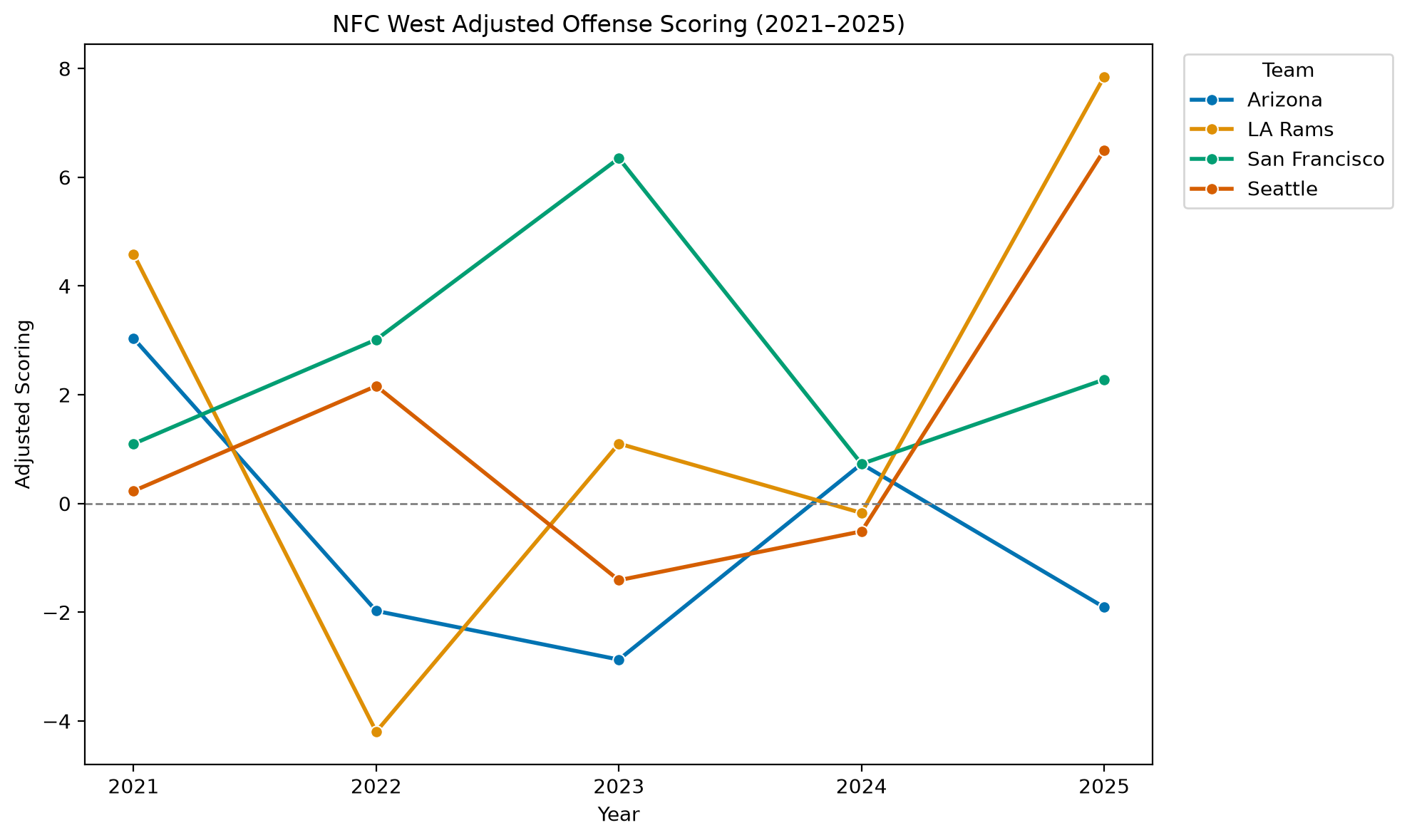NFC West Adjusted Scoring Offense