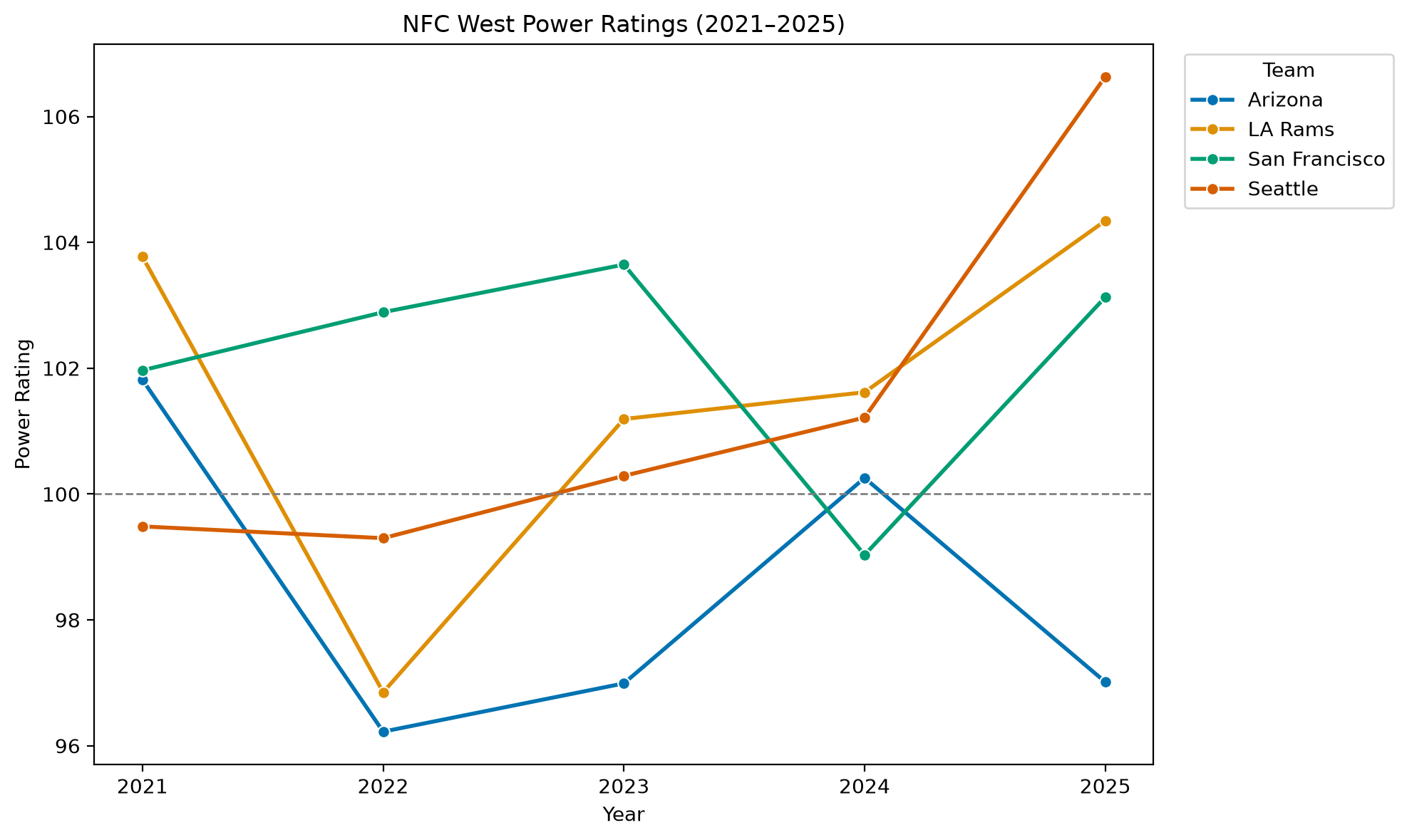 NFC West Power Ratings